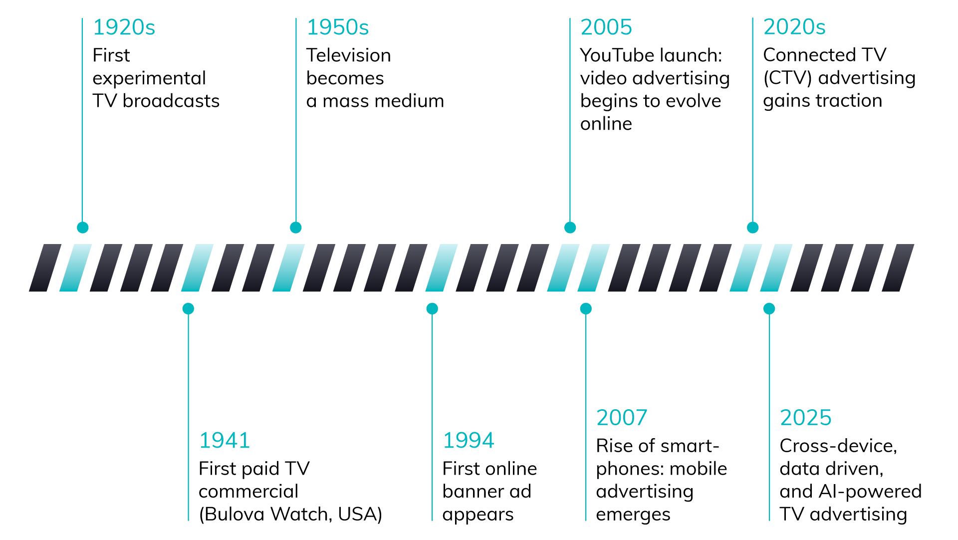 digital marketing timeline